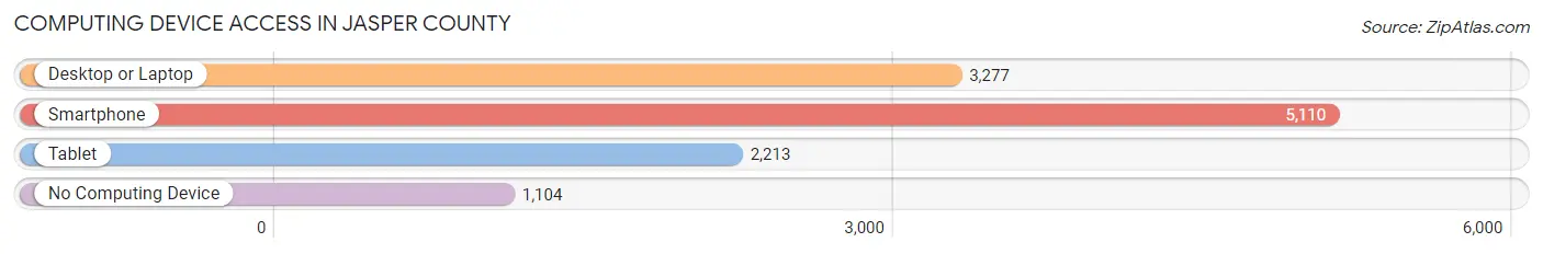 Computing Device Access in Jasper County