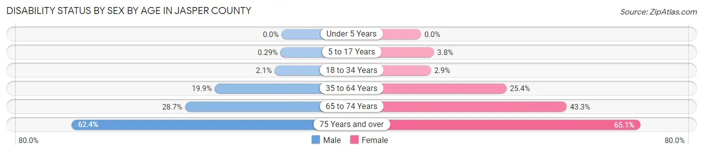 Disability Status by Sex by Age in Jasper County