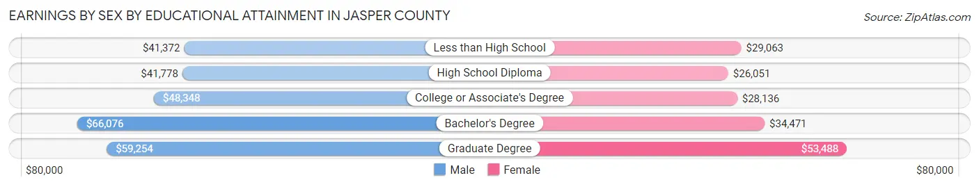 Earnings by Sex by Educational Attainment in Jasper County
