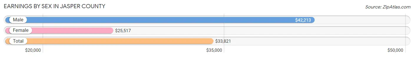 Earnings by Sex in Jasper County