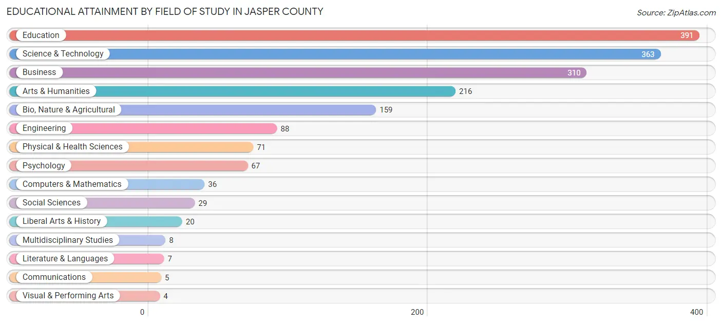 Educational Attainment by Field of Study in Jasper County