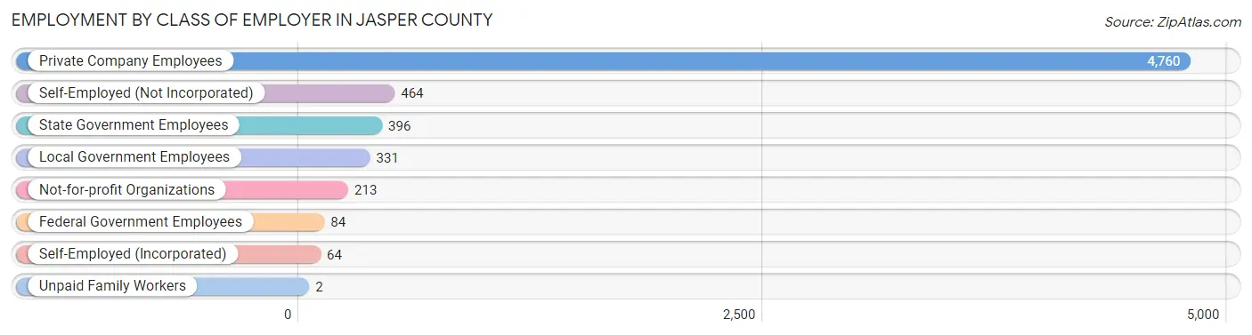 Employment by Class of Employer in Jasper County