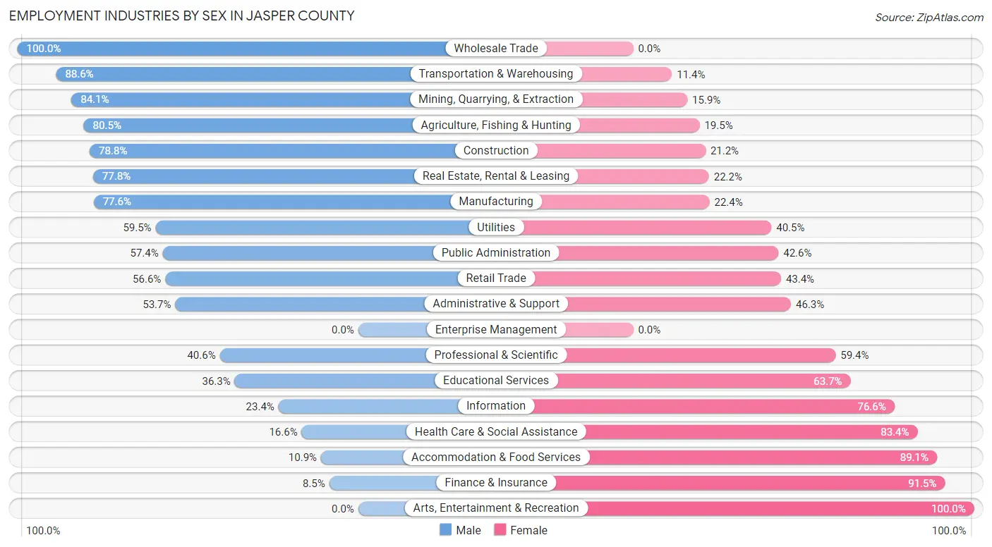 Employment Industries by Sex in Jasper County