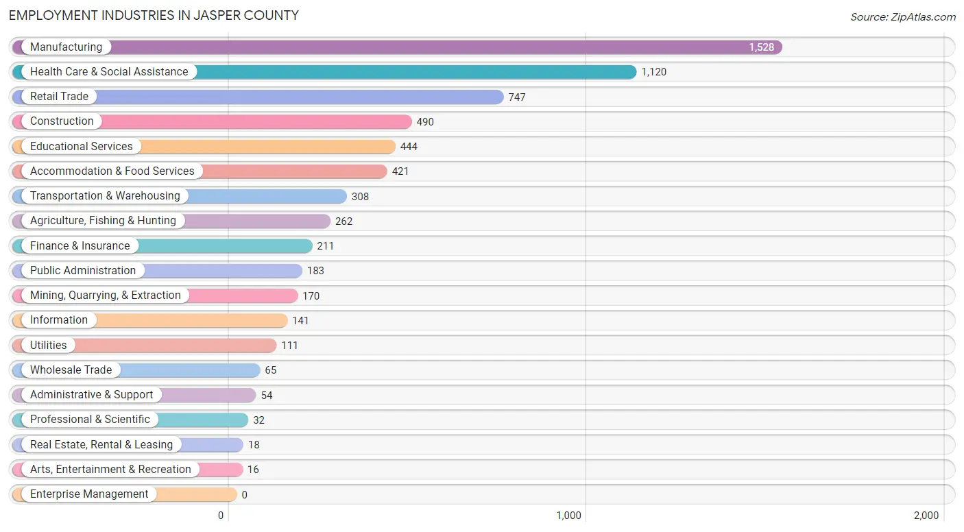 Employment Industries in Jasper County