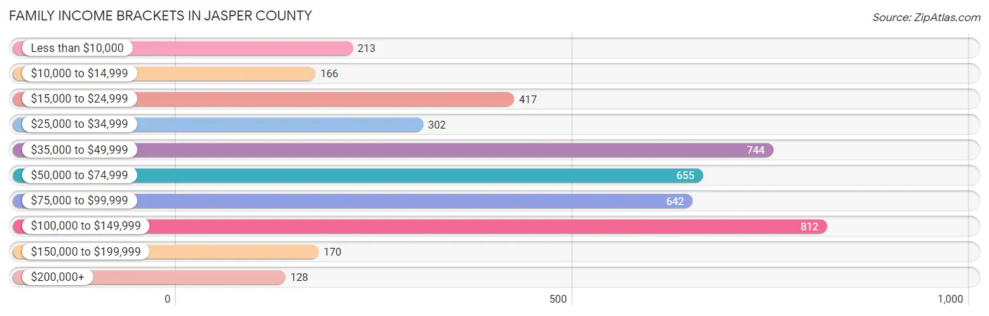 Family Income Brackets in Jasper County