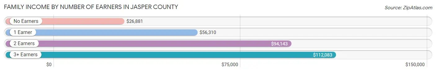 Family Income by Number of Earners in Jasper County