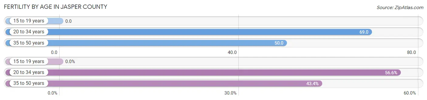 Female Fertility by Age in Jasper County