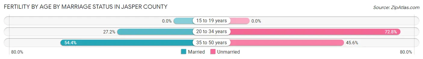 Female Fertility by Age by Marriage Status in Jasper County