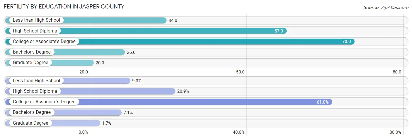 Female Fertility by Education Attainment in Jasper County