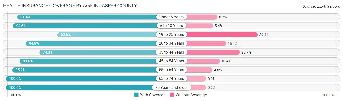 Health Insurance Coverage by Age in Jasper County