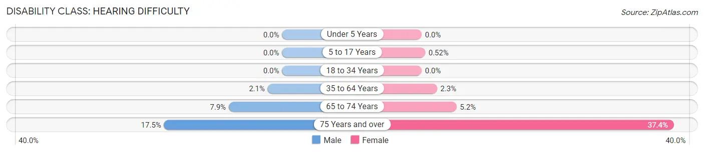 Disability in Jasper County: <span>Hearing Difficulty</span>
