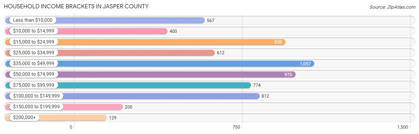 Household Income Brackets in Jasper County