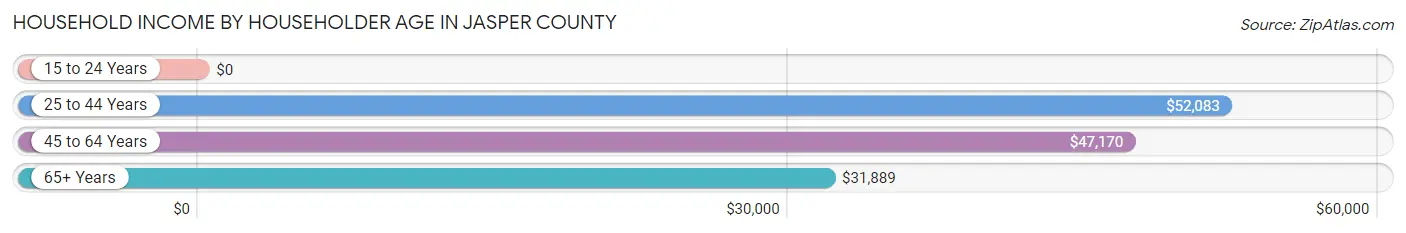 Household Income by Householder Age in Jasper County