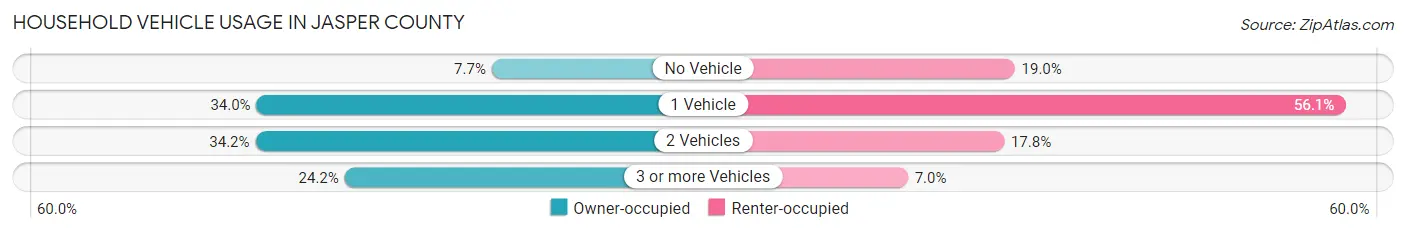 Household Vehicle Usage in Jasper County