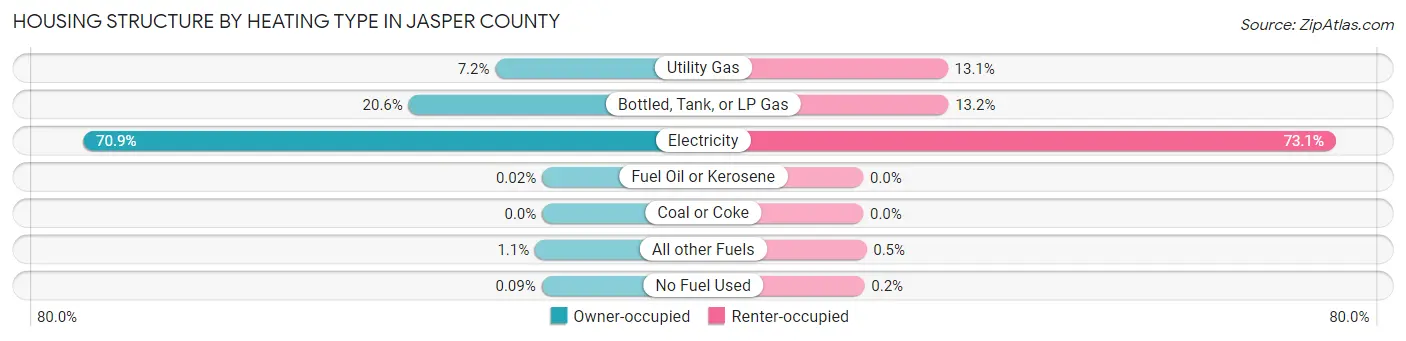 Housing Structure by Heating Type in Jasper County