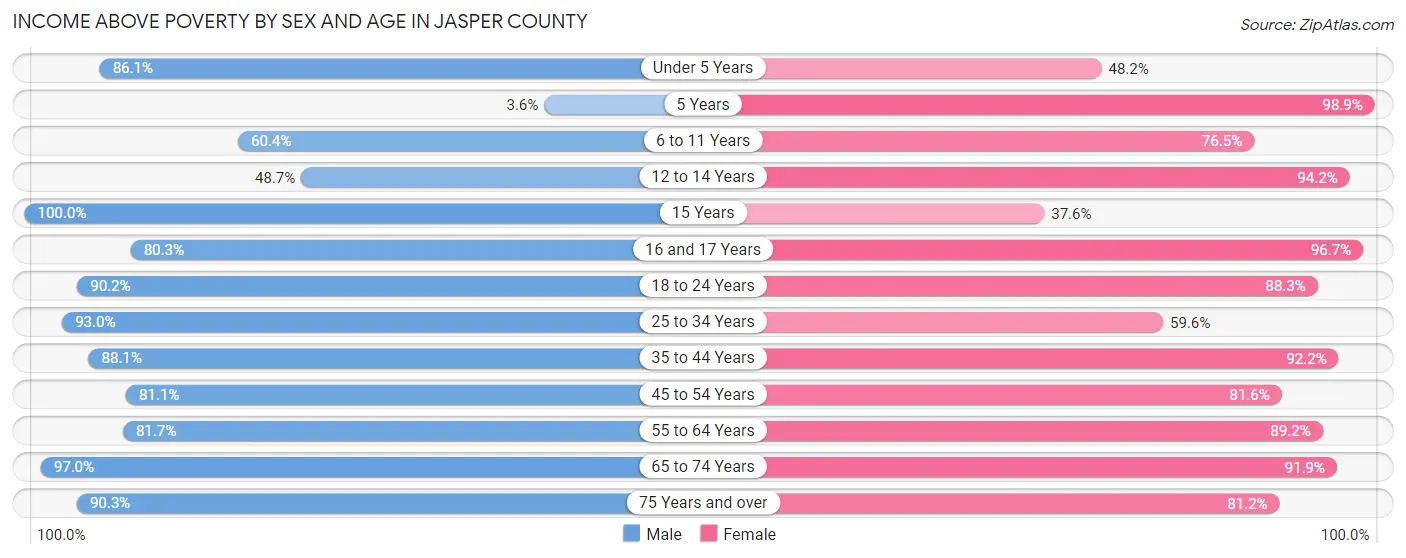 Income Above Poverty by Sex and Age in Jasper County