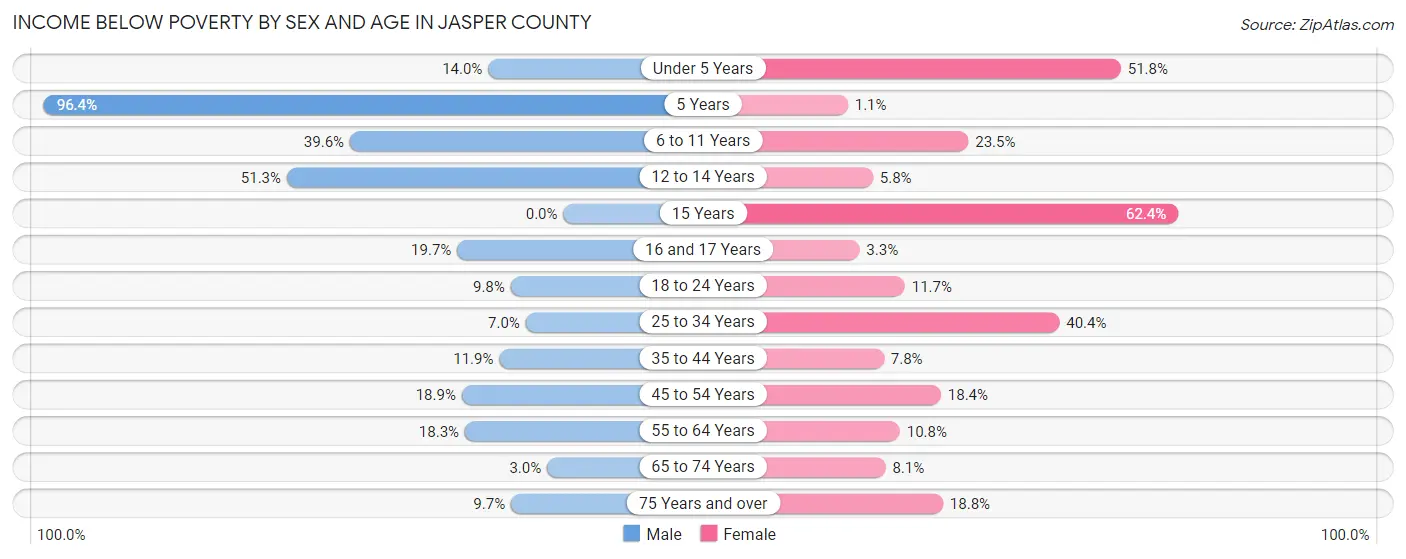 Income Below Poverty by Sex and Age in Jasper County