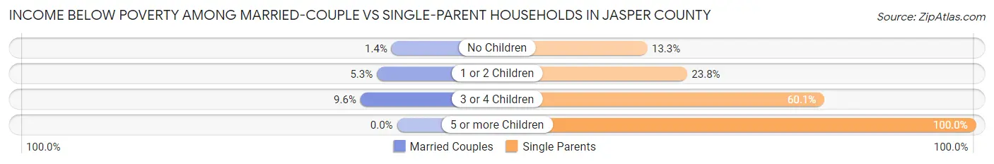 Income Below Poverty Among Married-Couple vs Single-Parent Households in Jasper County