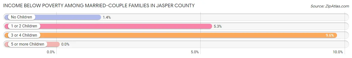 Income Below Poverty Among Married-Couple Families in Jasper County