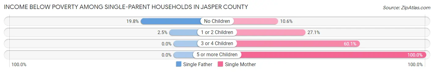 Income Below Poverty Among Single-Parent Households in Jasper County