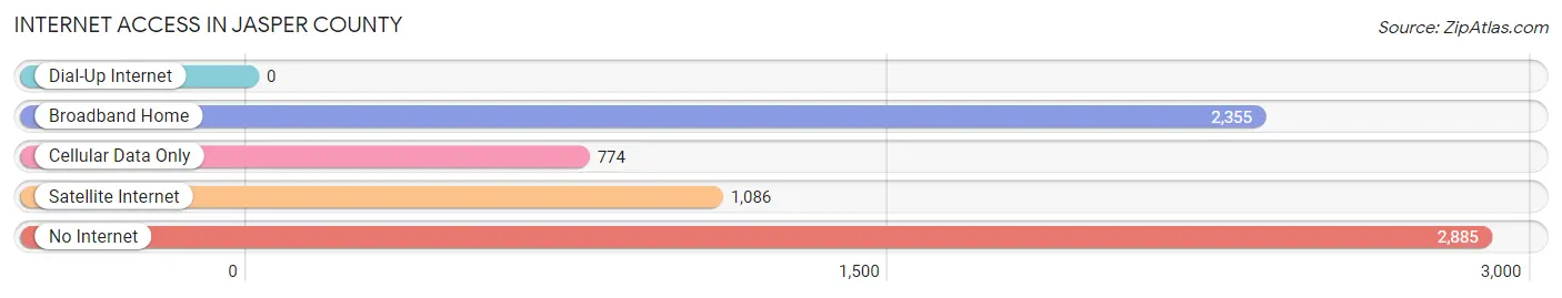 Internet Access in Jasper County