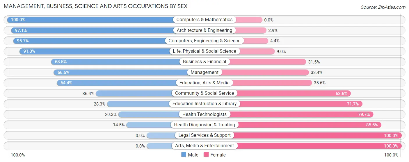 Management, Business, Science and Arts Occupations by Sex in Jasper County