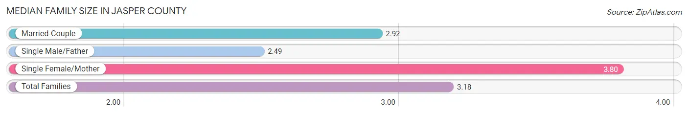 Median Family Size in Jasper County