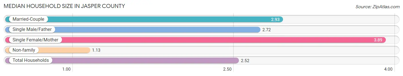 Median Household Size in Jasper County