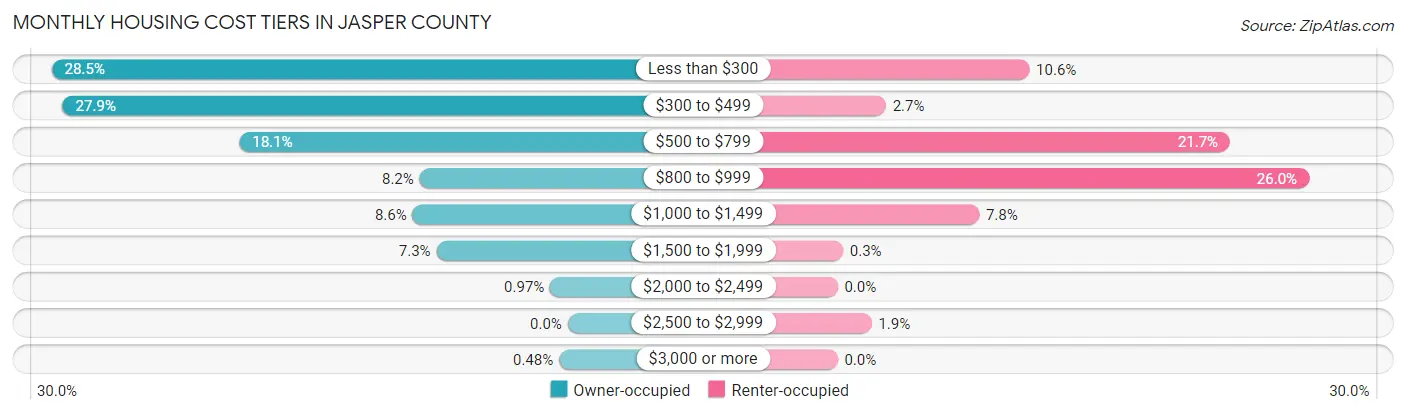 Monthly Housing Cost Tiers in Jasper County