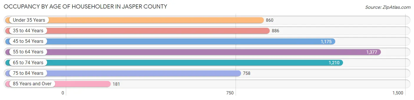 Occupancy by Age of Householder in Jasper County