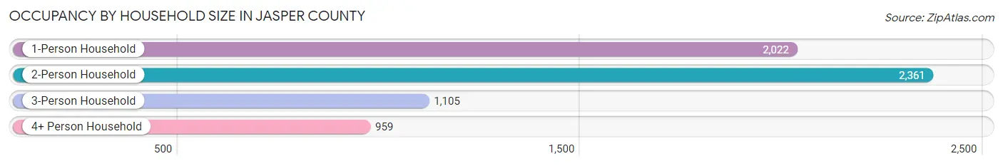 Occupancy by Household Size in Jasper County