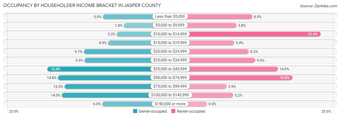 Occupancy by Householder Income Bracket in Jasper County