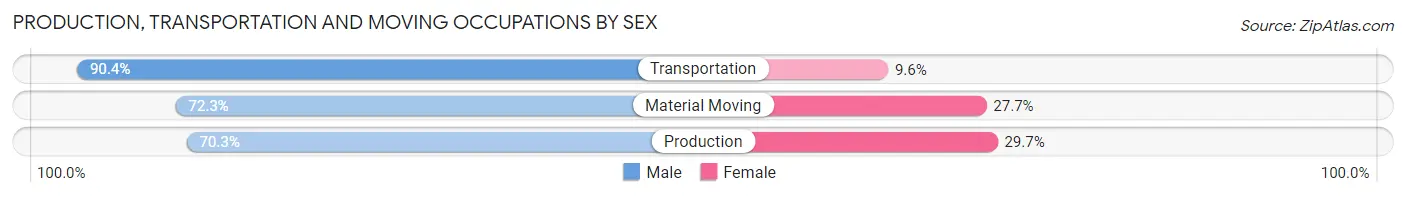 Production, Transportation and Moving Occupations by Sex in Jasper County