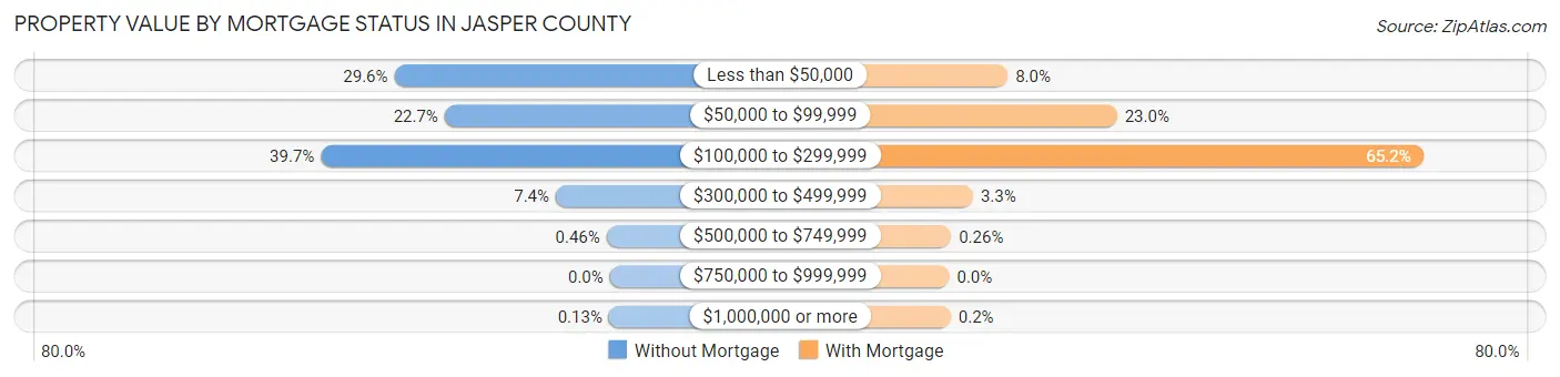 Property Value by Mortgage Status in Jasper County