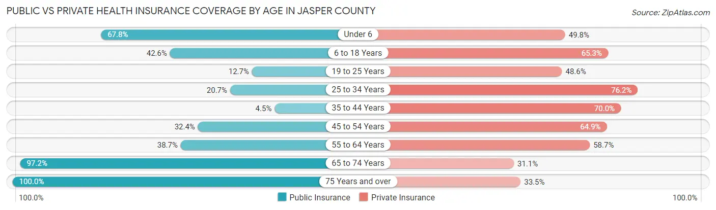 Public vs Private Health Insurance Coverage by Age in Jasper County
