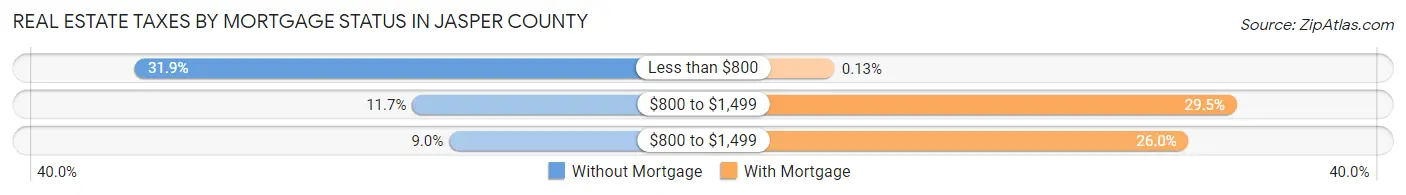 Real Estate Taxes by Mortgage Status in Jasper County