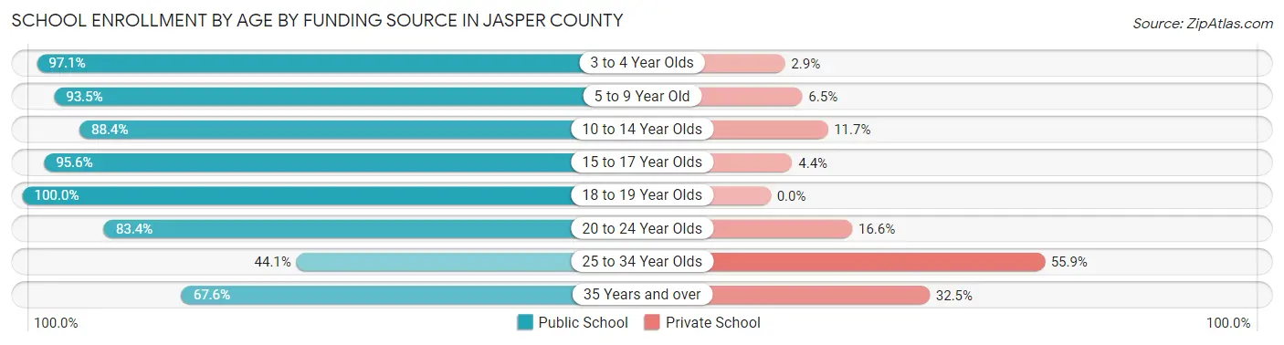 School Enrollment by Age by Funding Source in Jasper County