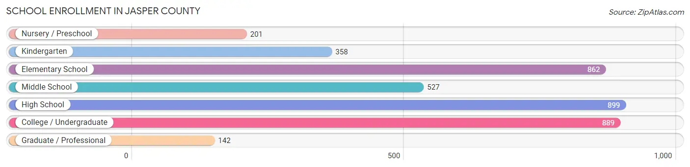School Enrollment in Jasper County