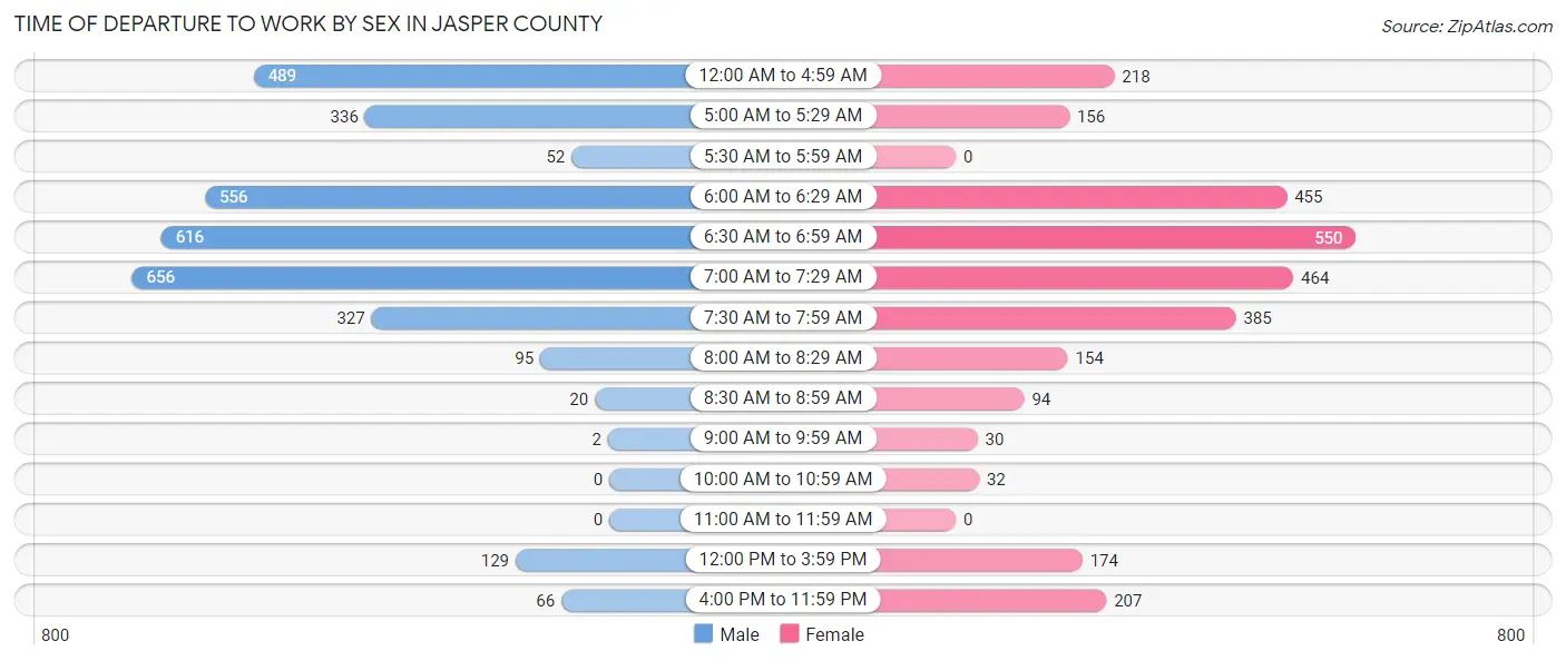 Time of Departure to Work by Sex in Jasper County