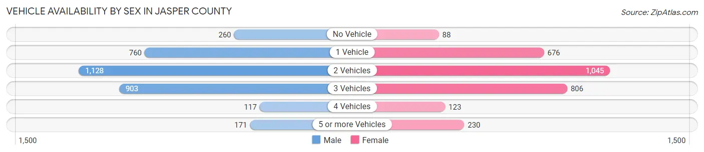 Vehicle Availability by Sex in Jasper County