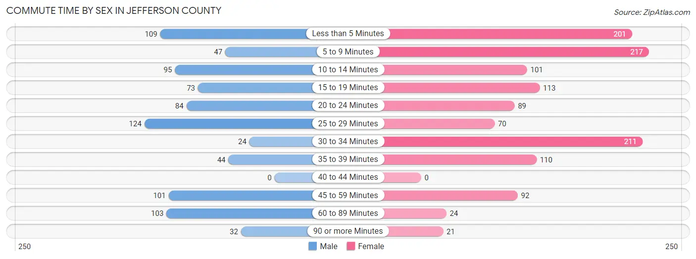 Commute Time by Sex in Jefferson County