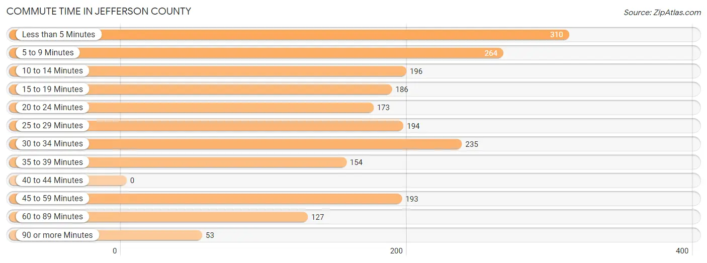 Commute Time in Jefferson County