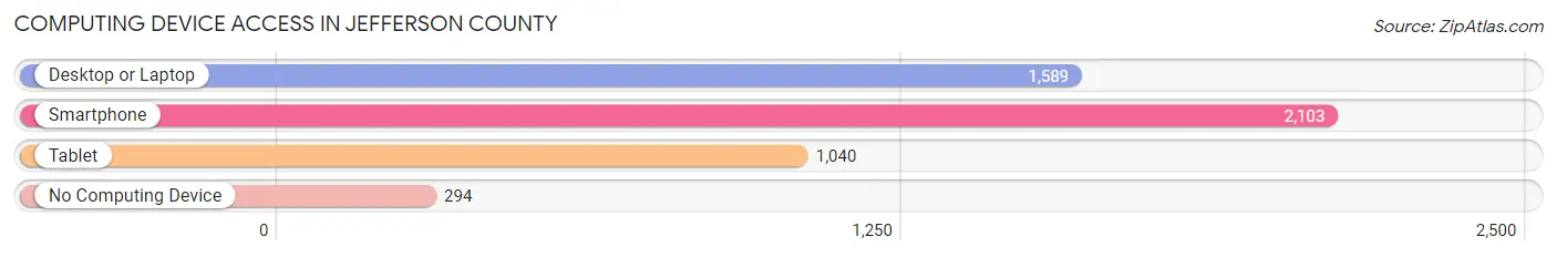 Computing Device Access in Jefferson County