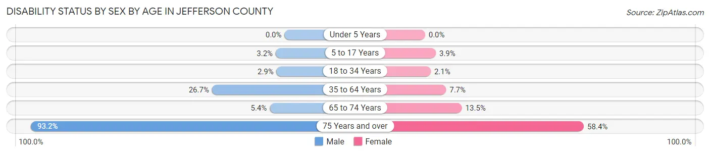 Disability Status by Sex by Age in Jefferson County