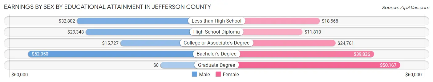 Earnings by Sex by Educational Attainment in Jefferson County