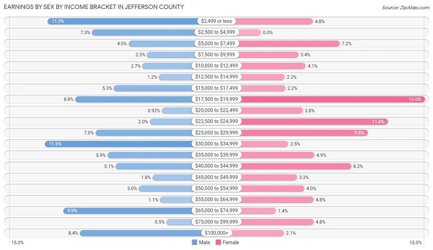 Earnings by Sex by Income Bracket in Jefferson County