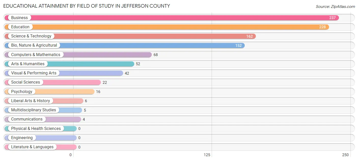 Educational Attainment by Field of Study in Jefferson County