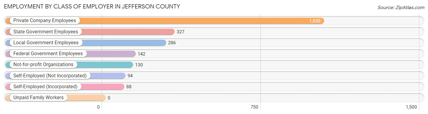 Employment by Class of Employer in Jefferson County