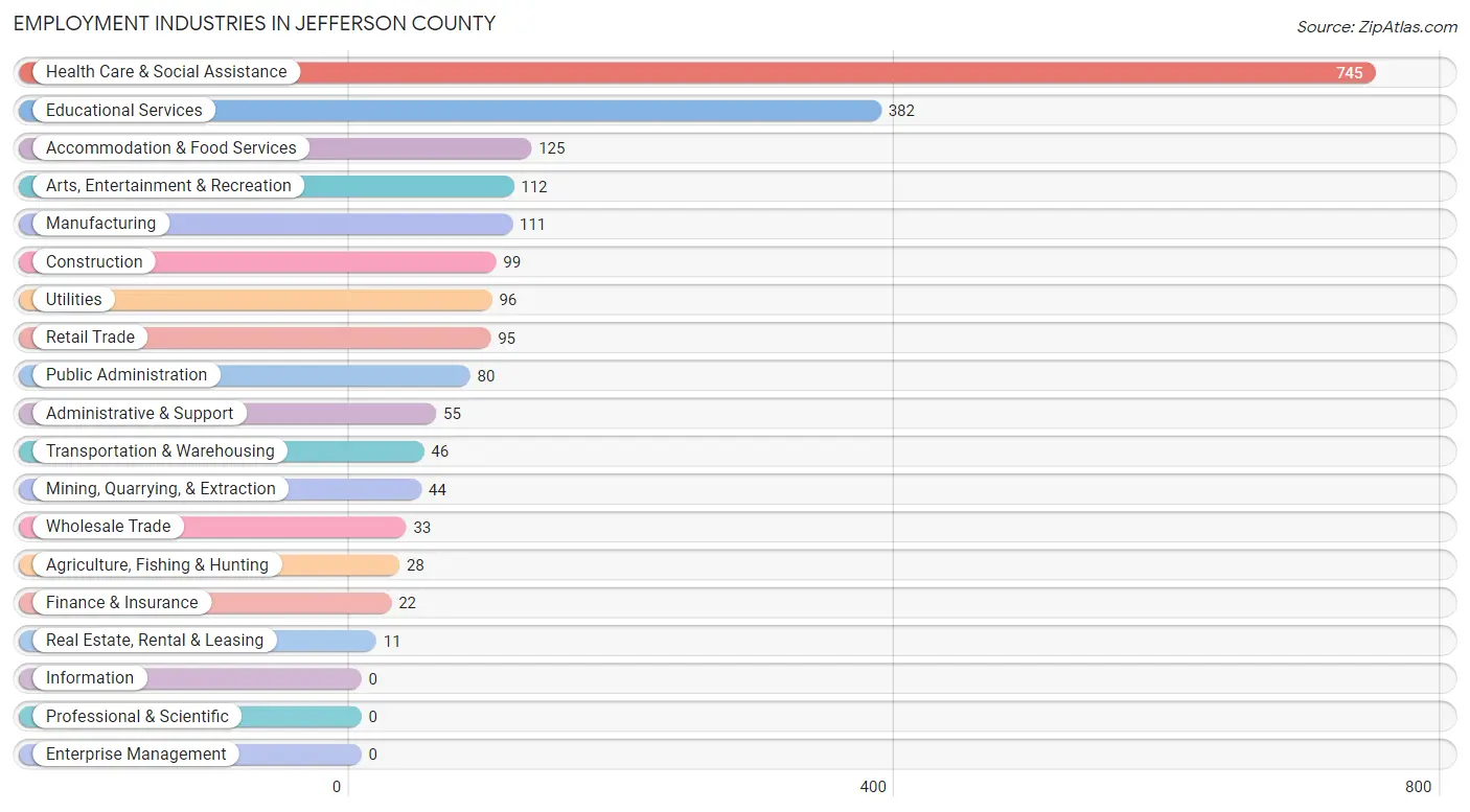 Employment Industries in Jefferson County