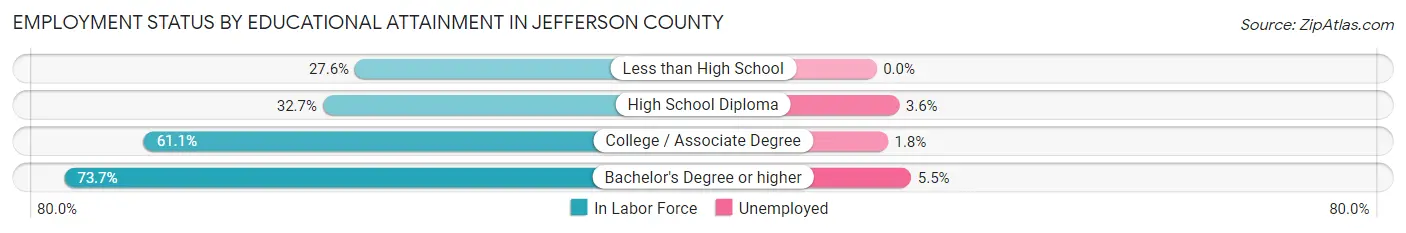 Employment Status by Educational Attainment in Jefferson County